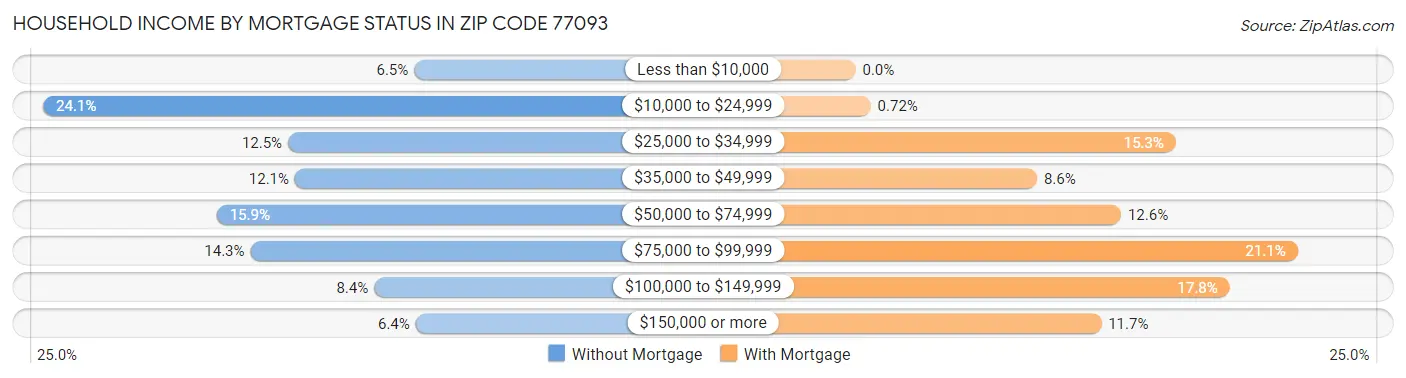 Household Income by Mortgage Status in Zip Code 77093