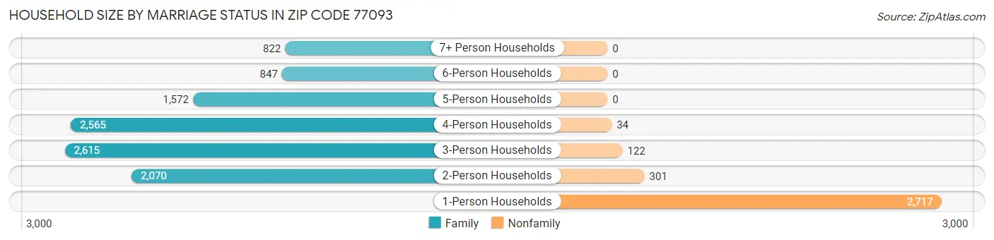 Household Size by Marriage Status in Zip Code 77093