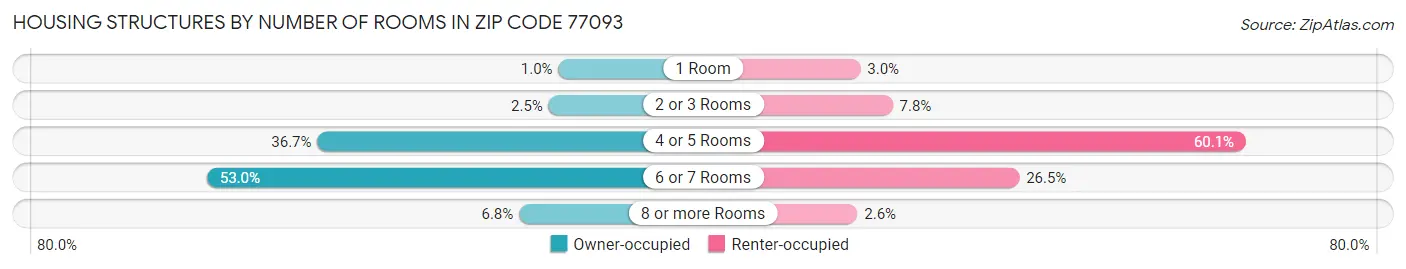 Housing Structures by Number of Rooms in Zip Code 77093