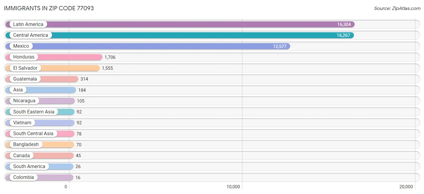 Immigrants in Zip Code 77093