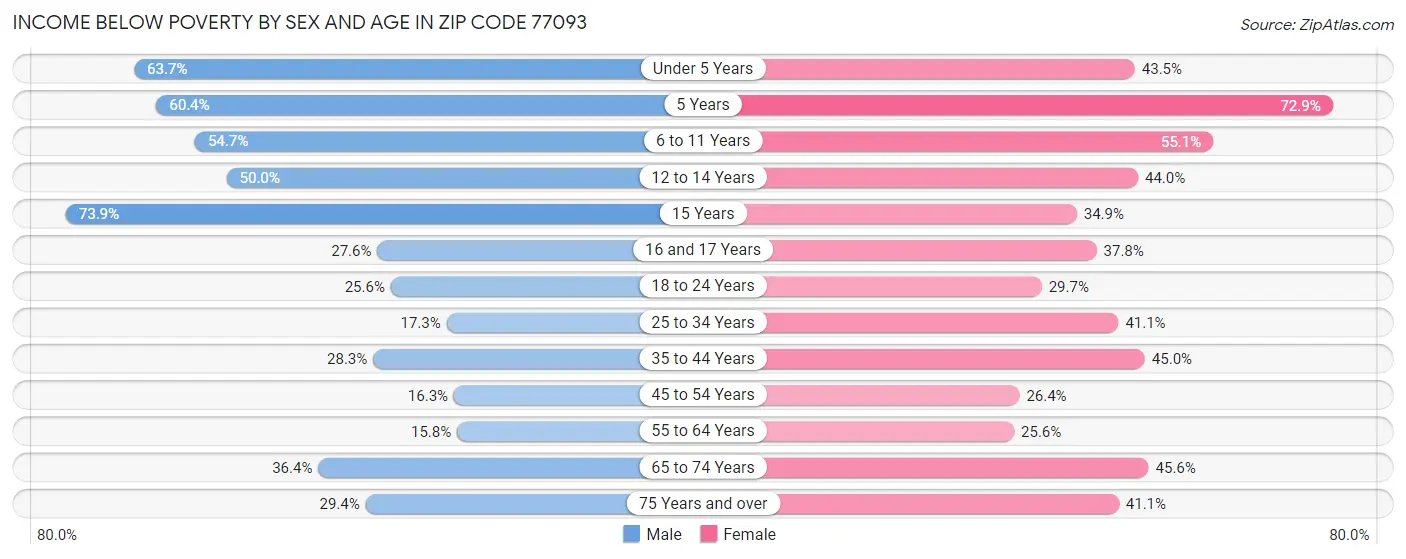 Income Below Poverty by Sex and Age in Zip Code 77093