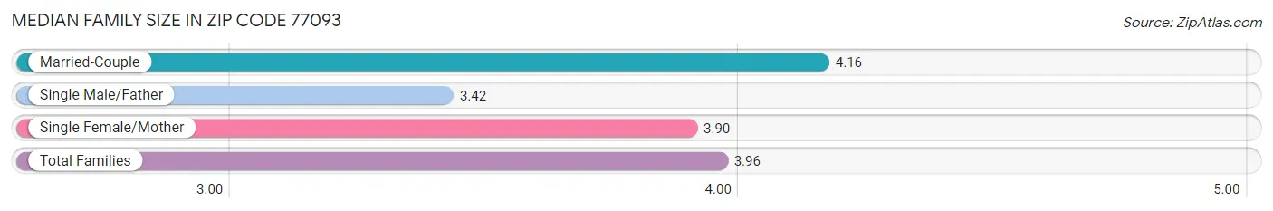 Median Family Size in Zip Code 77093