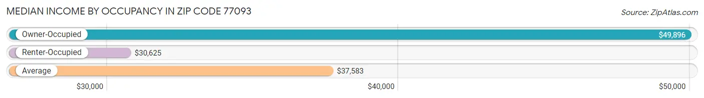 Median Income by Occupancy in Zip Code 77093