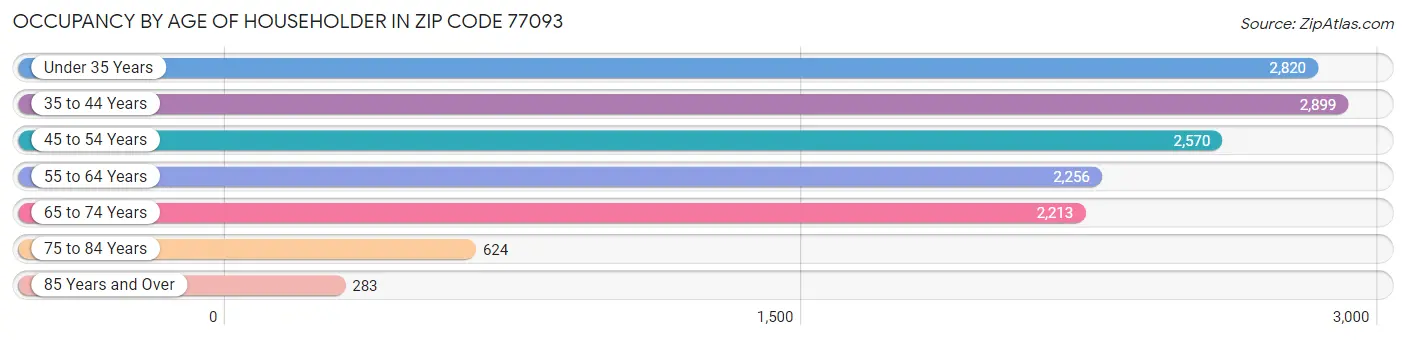 Occupancy by Age of Householder in Zip Code 77093