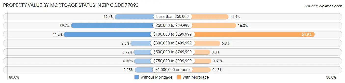 Property Value by Mortgage Status in Zip Code 77093