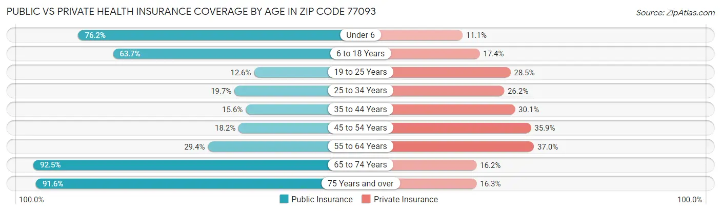 Public vs Private Health Insurance Coverage by Age in Zip Code 77093