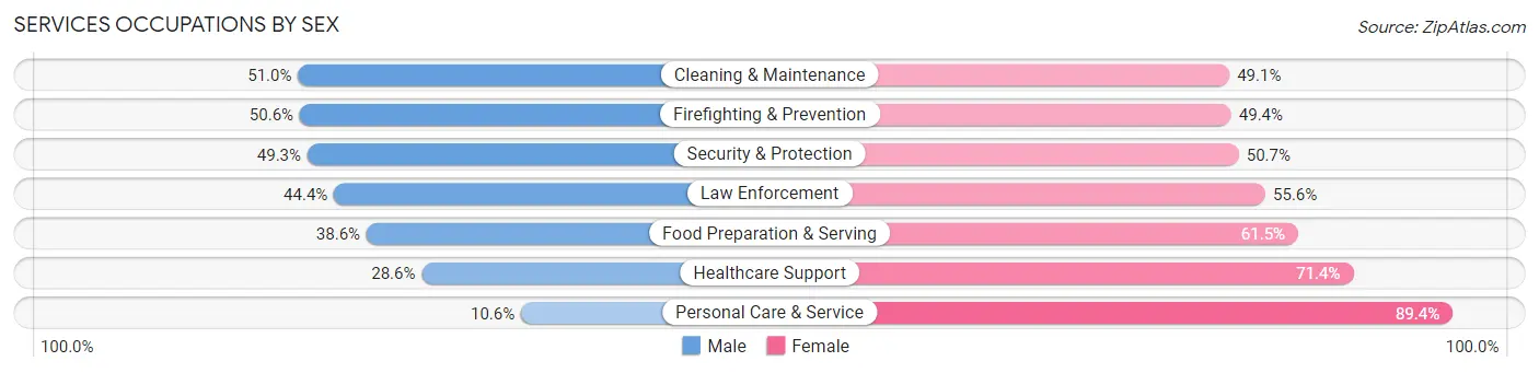 Services Occupations by Sex in Zip Code 77093