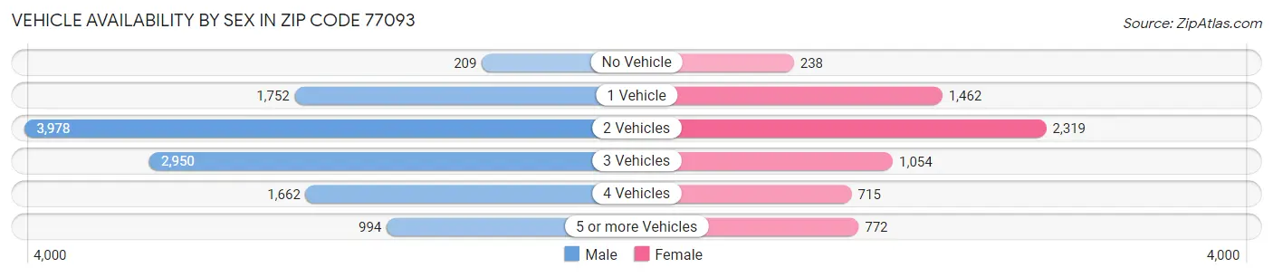 Vehicle Availability by Sex in Zip Code 77093