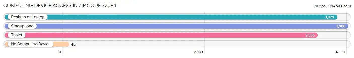 Computing Device Access in Zip Code 77094