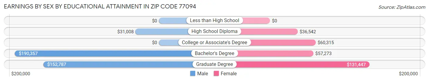 Earnings by Sex by Educational Attainment in Zip Code 77094