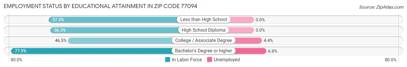 Employment Status by Educational Attainment in Zip Code 77094