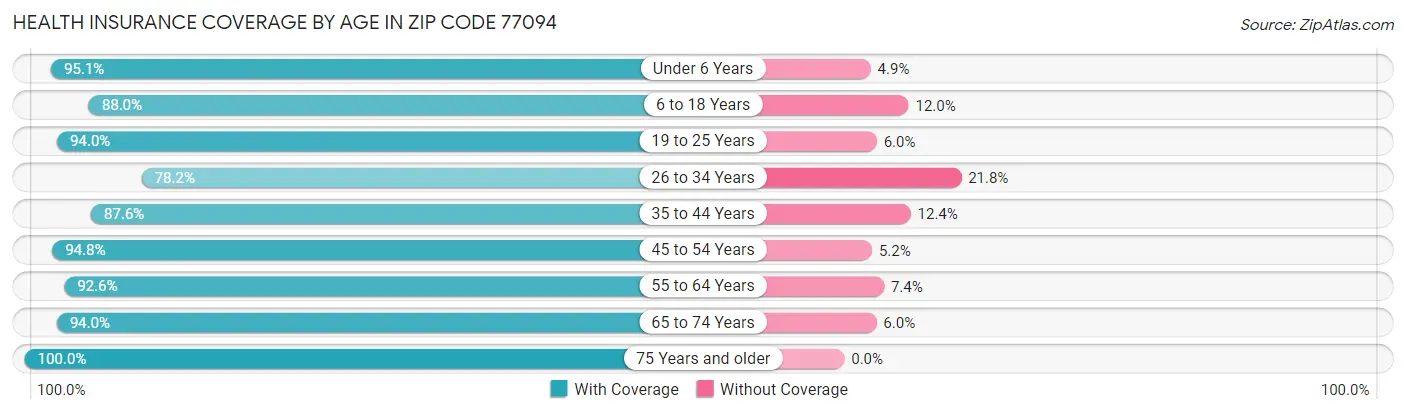 Health Insurance Coverage by Age in Zip Code 77094