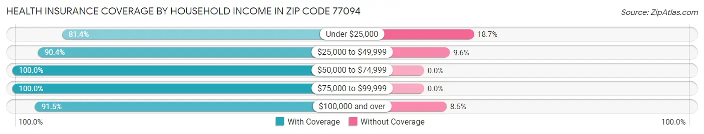 Health Insurance Coverage by Household Income in Zip Code 77094