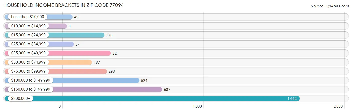 Household Income Brackets in Zip Code 77094