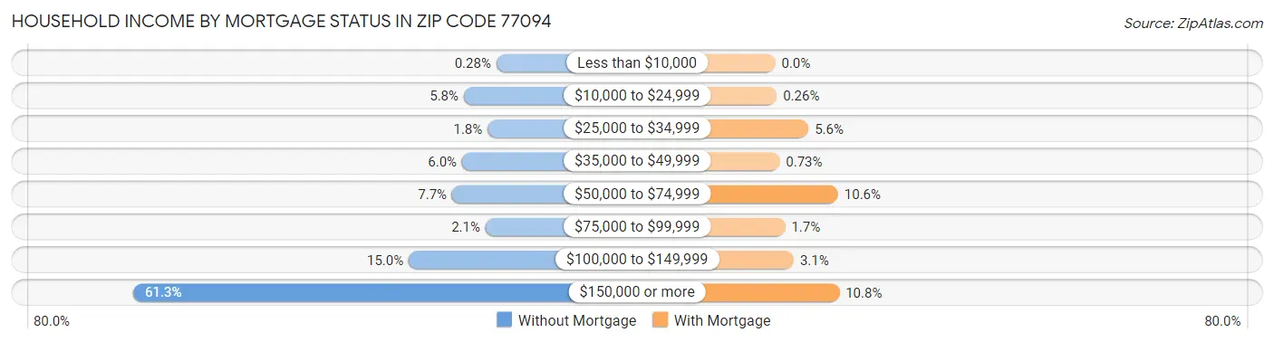 Household Income by Mortgage Status in Zip Code 77094