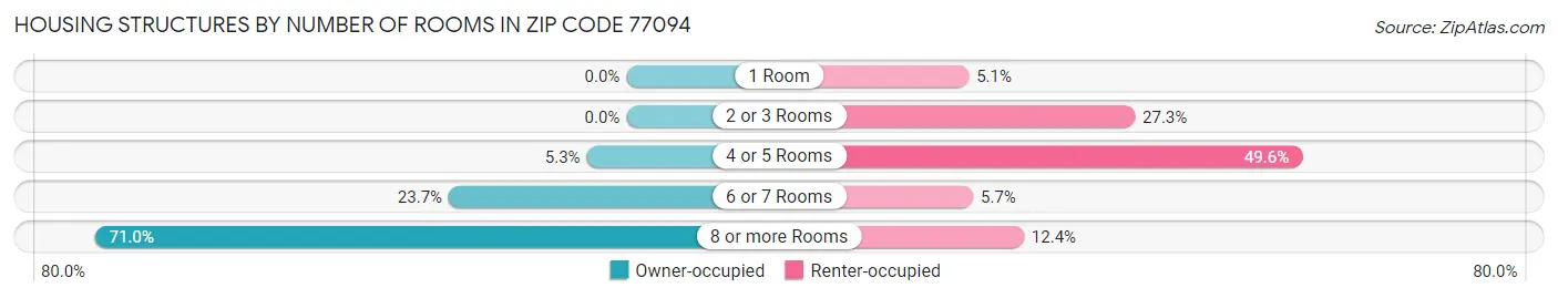 Housing Structures by Number of Rooms in Zip Code 77094