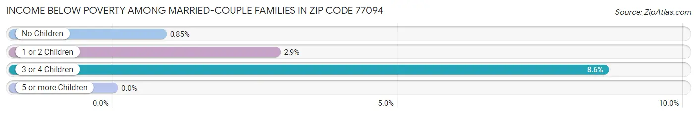 Income Below Poverty Among Married-Couple Families in Zip Code 77094