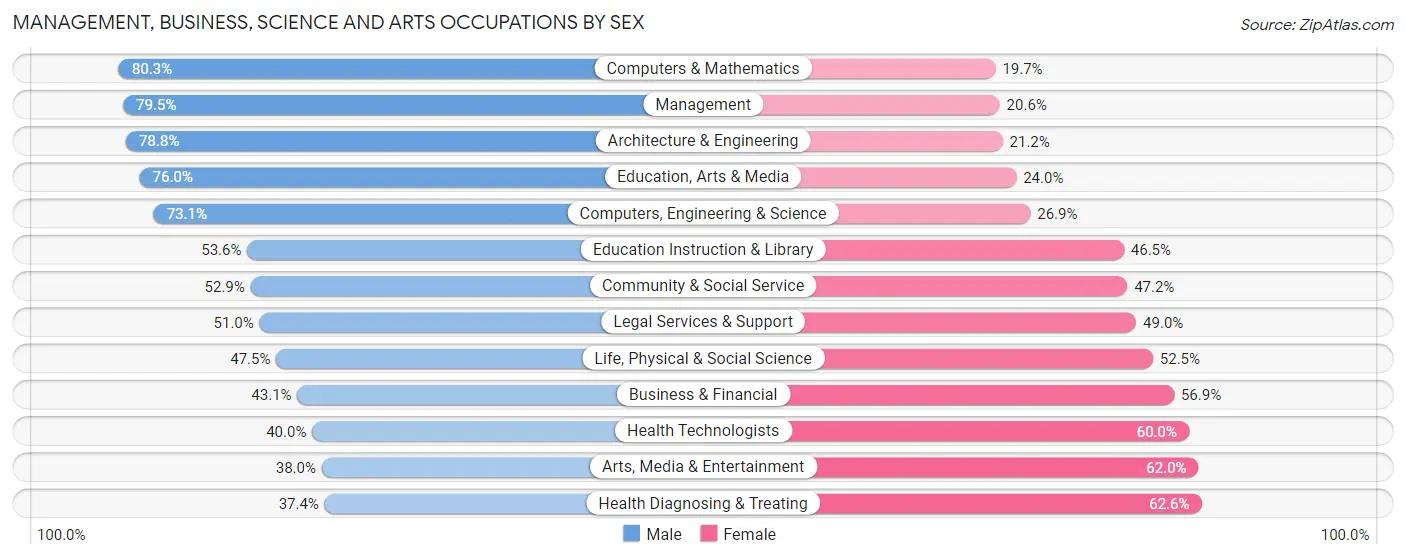 Management, Business, Science and Arts Occupations by Sex in Zip Code 77094
