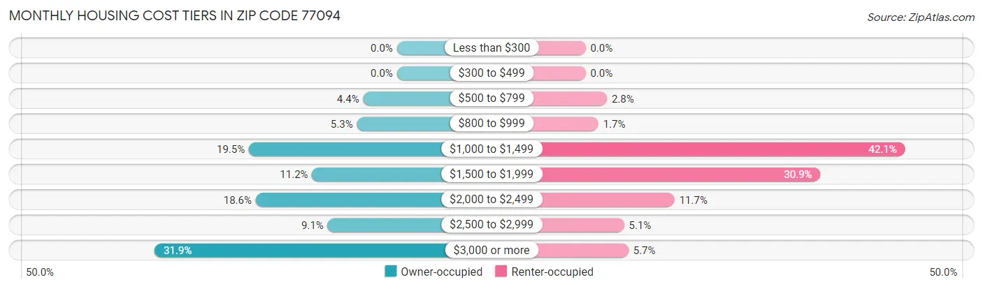 Monthly Housing Cost Tiers in Zip Code 77094