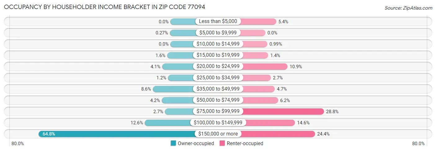 Occupancy by Householder Income Bracket in Zip Code 77094