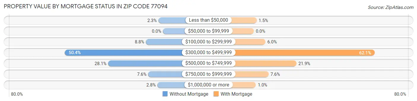 Property Value by Mortgage Status in Zip Code 77094