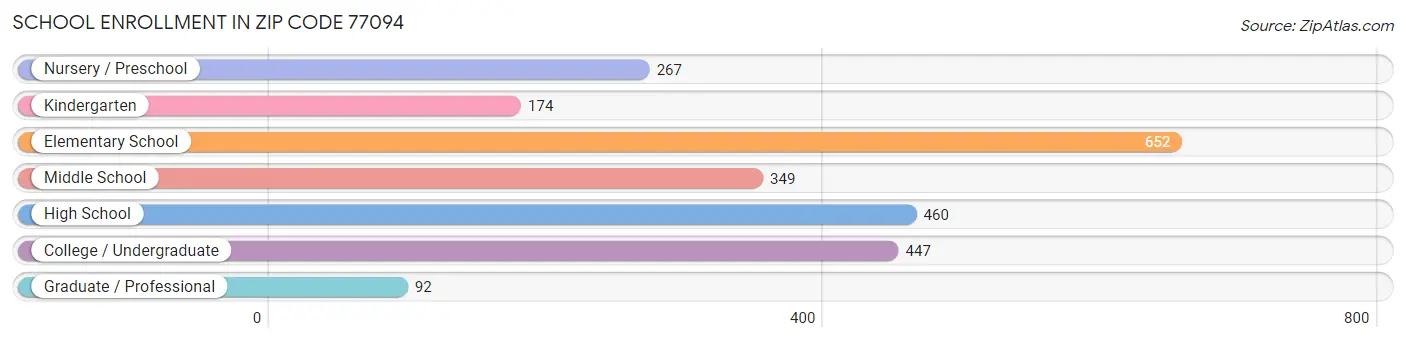 School Enrollment in Zip Code 77094