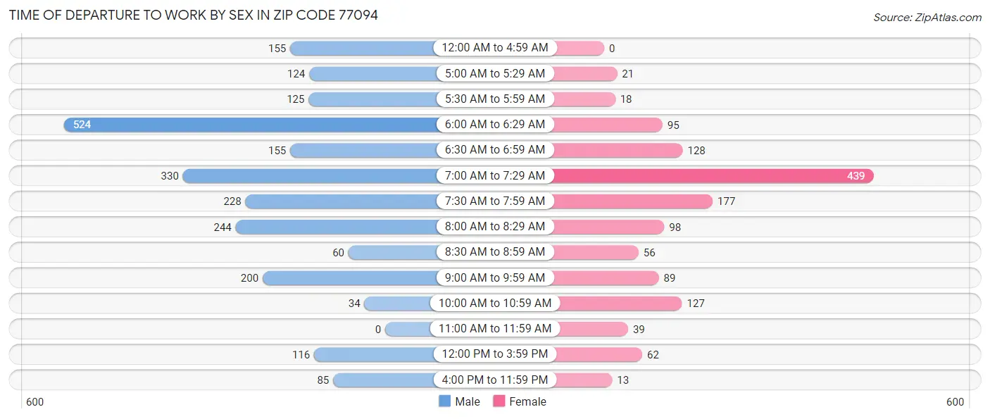 Time of Departure to Work by Sex in Zip Code 77094