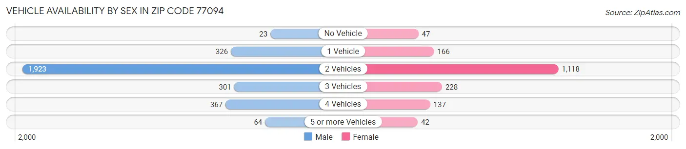 Vehicle Availability by Sex in Zip Code 77094