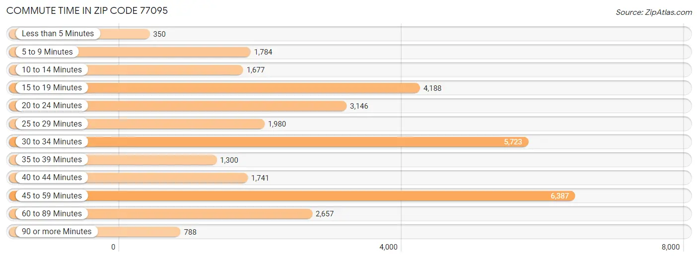 Commute Time in Zip Code 77095