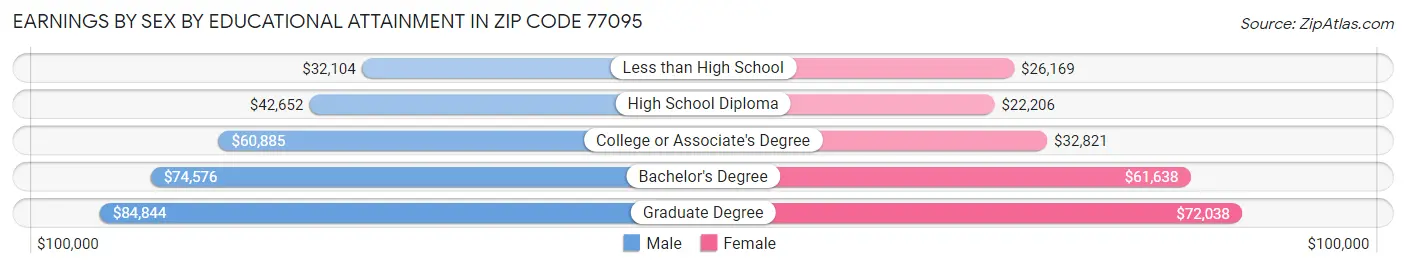 Earnings by Sex by Educational Attainment in Zip Code 77095