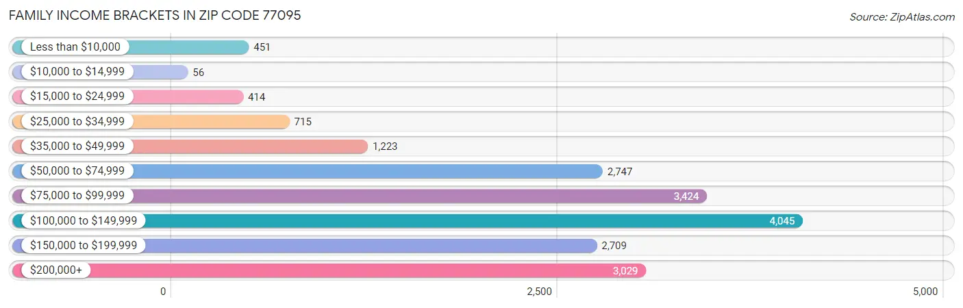 Family Income Brackets in Zip Code 77095