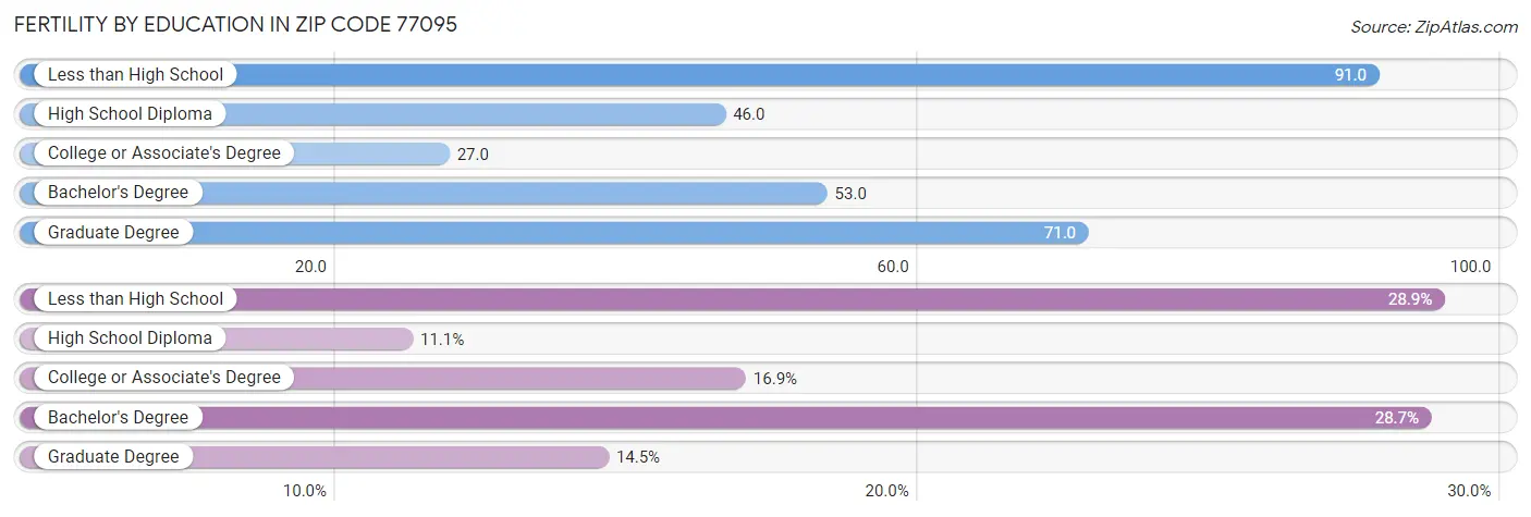 Female Fertility by Education Attainment in Zip Code 77095