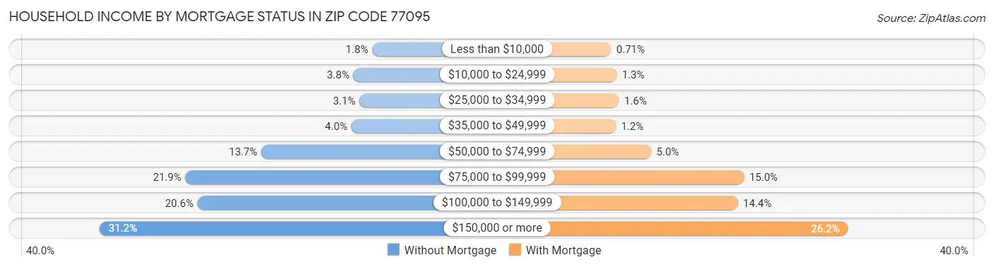 Household Income by Mortgage Status in Zip Code 77095