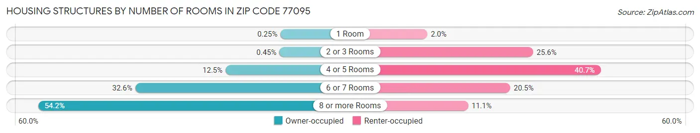 Housing Structures by Number of Rooms in Zip Code 77095