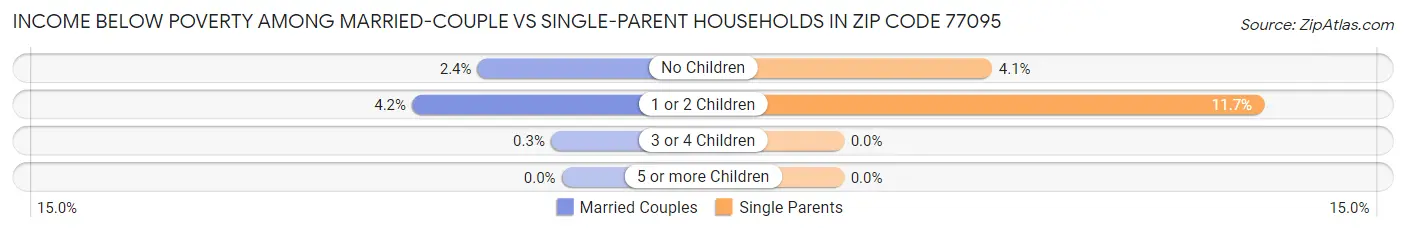 Income Below Poverty Among Married-Couple vs Single-Parent Households in Zip Code 77095