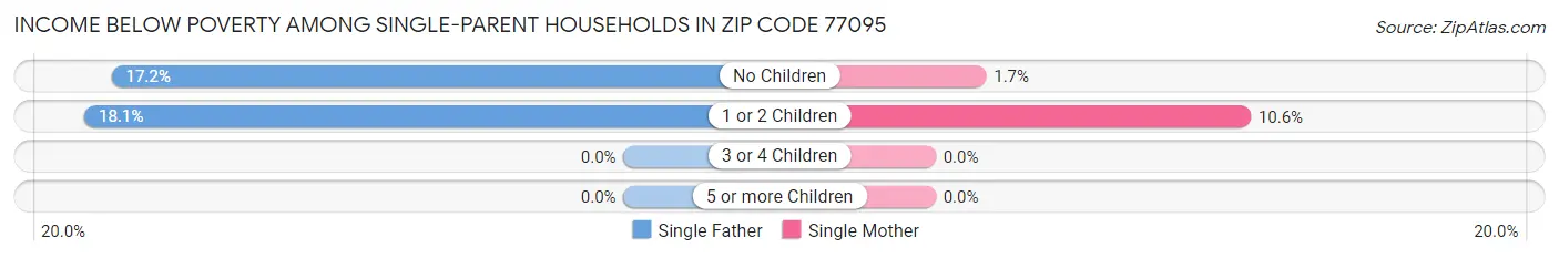 Income Below Poverty Among Single-Parent Households in Zip Code 77095