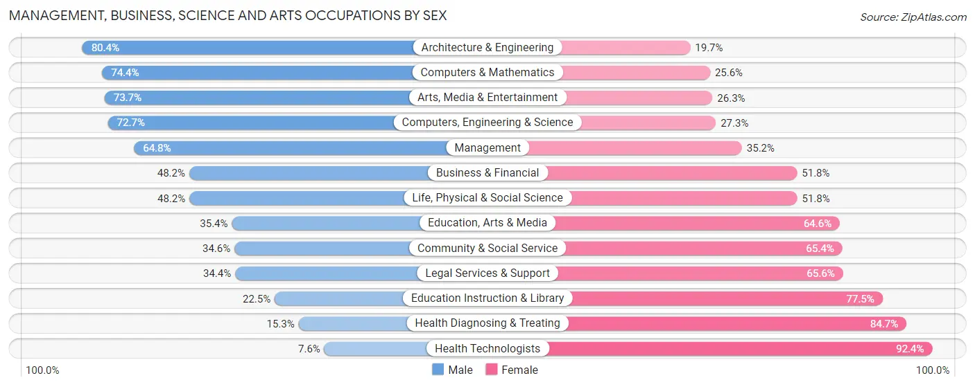Management, Business, Science and Arts Occupations by Sex in Zip Code 77095