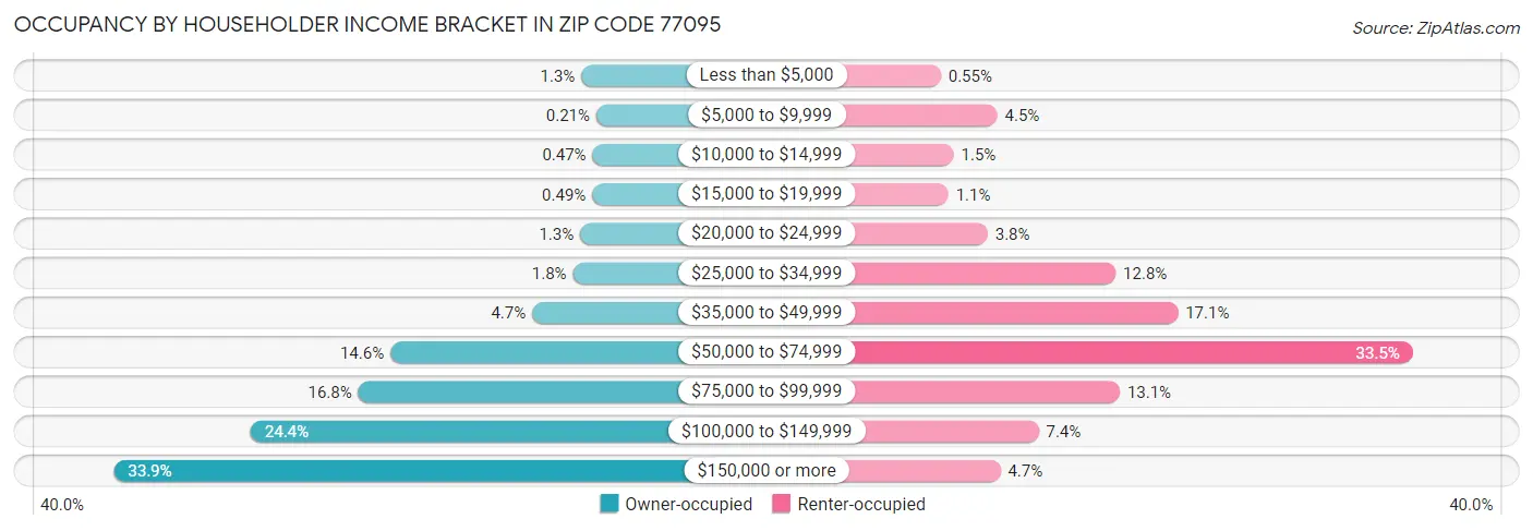 Occupancy by Householder Income Bracket in Zip Code 77095