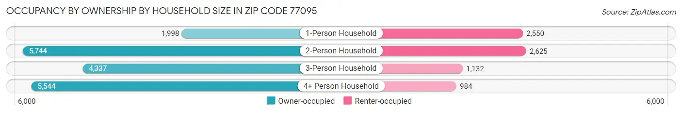 Occupancy by Ownership by Household Size in Zip Code 77095