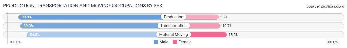 Production, Transportation and Moving Occupations by Sex in Zip Code 77095