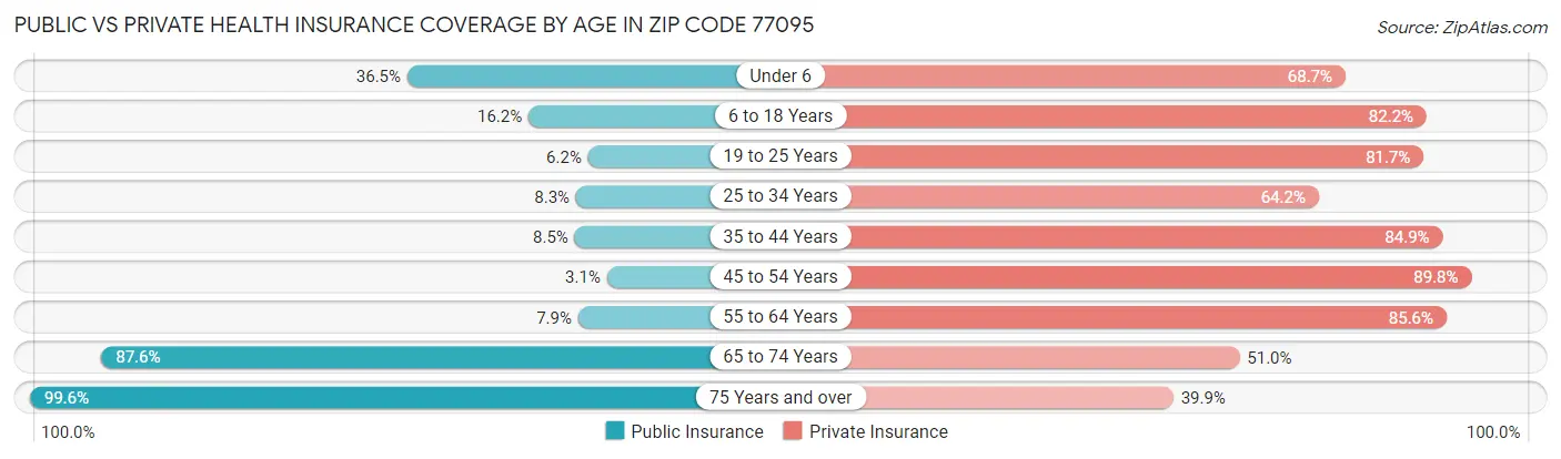 Public vs Private Health Insurance Coverage by Age in Zip Code 77095