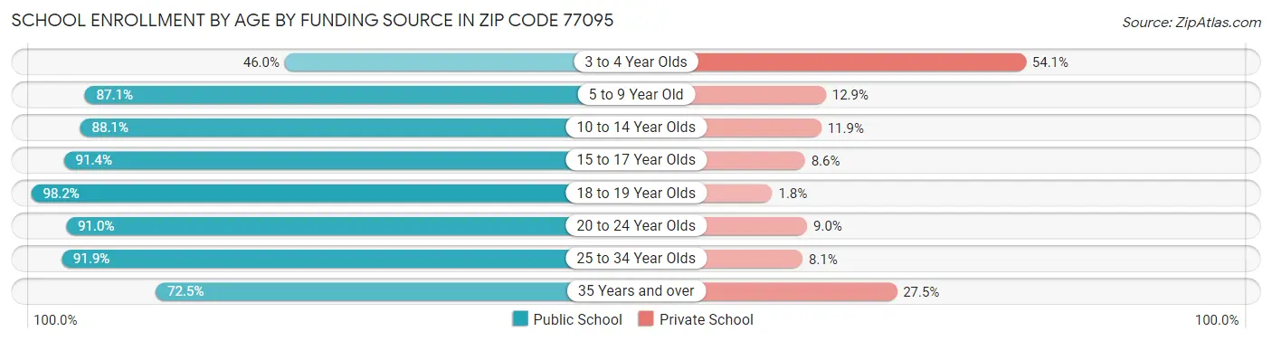 School Enrollment by Age by Funding Source in Zip Code 77095