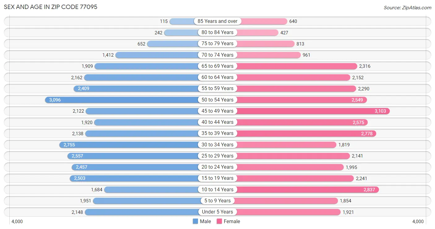 Sex and Age in Zip Code 77095