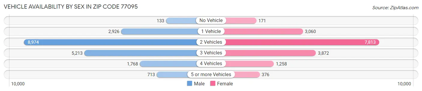Vehicle Availability by Sex in Zip Code 77095