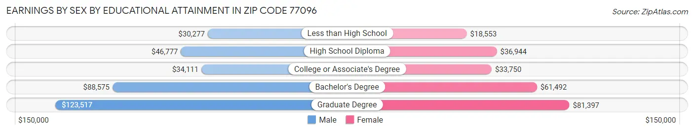 Earnings by Sex by Educational Attainment in Zip Code 77096