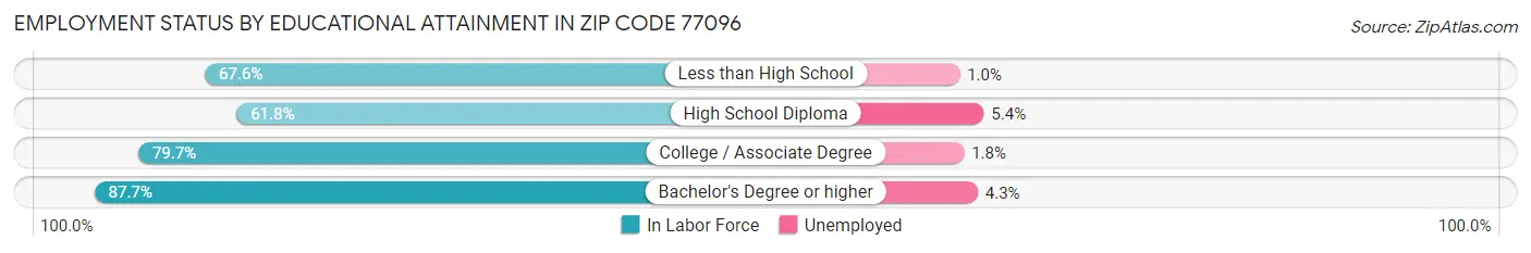 Employment Status by Educational Attainment in Zip Code 77096