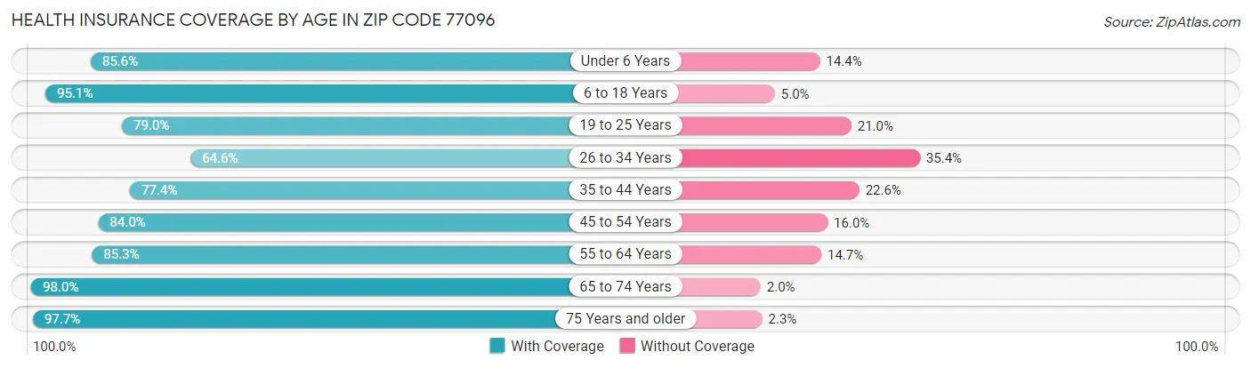 Health Insurance Coverage by Age in Zip Code 77096
