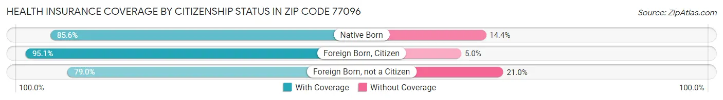 Health Insurance Coverage by Citizenship Status in Zip Code 77096