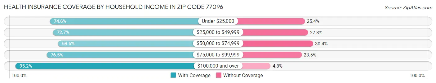 Health Insurance Coverage by Household Income in Zip Code 77096