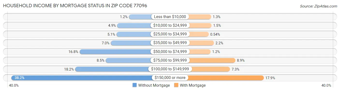 Household Income by Mortgage Status in Zip Code 77096